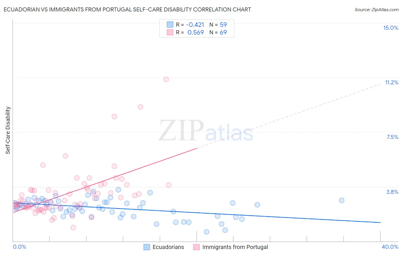 Ecuadorian vs Immigrants from Portugal Self-Care Disability