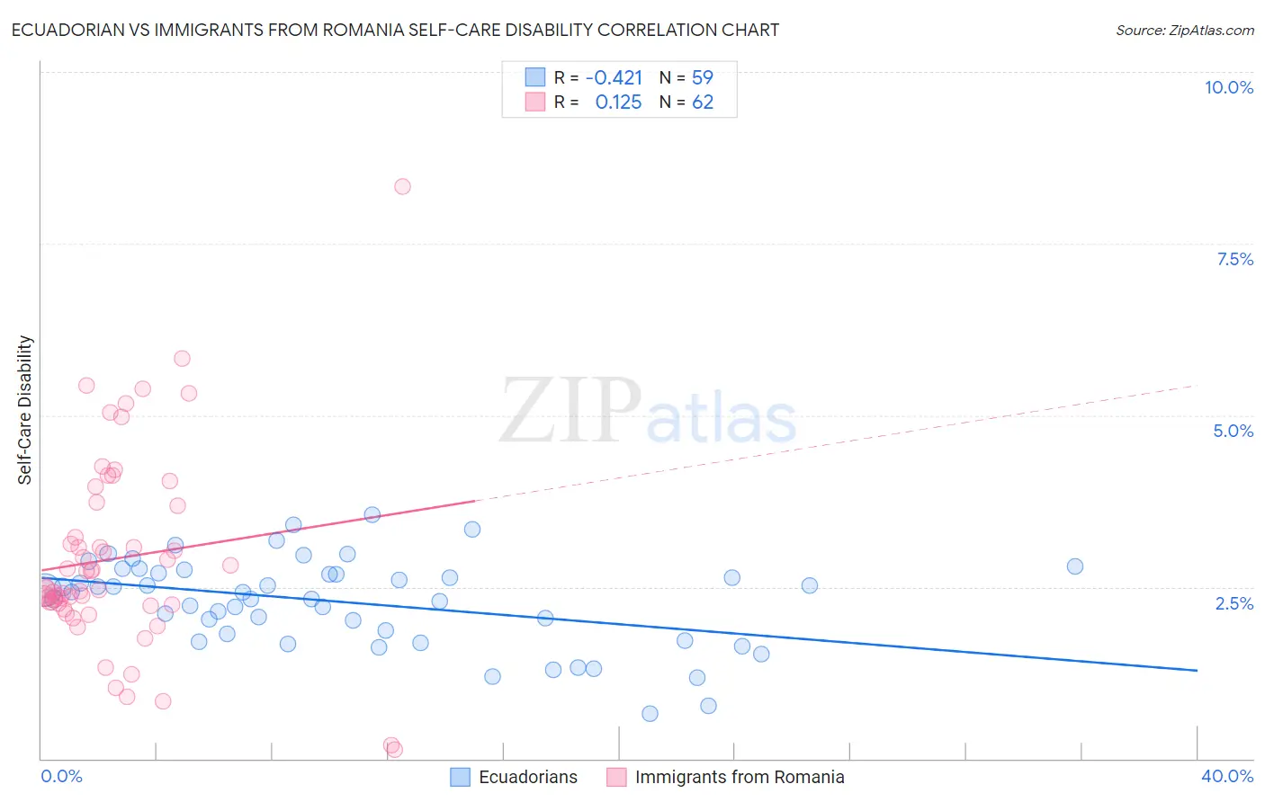 Ecuadorian vs Immigrants from Romania Self-Care Disability