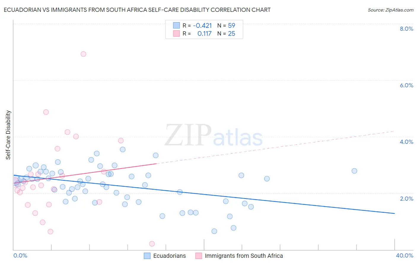 Ecuadorian vs Immigrants from South Africa Self-Care Disability