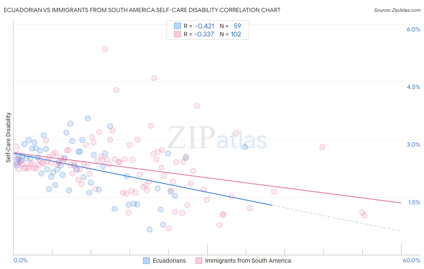 Ecuadorian vs Immigrants from South America Self-Care Disability