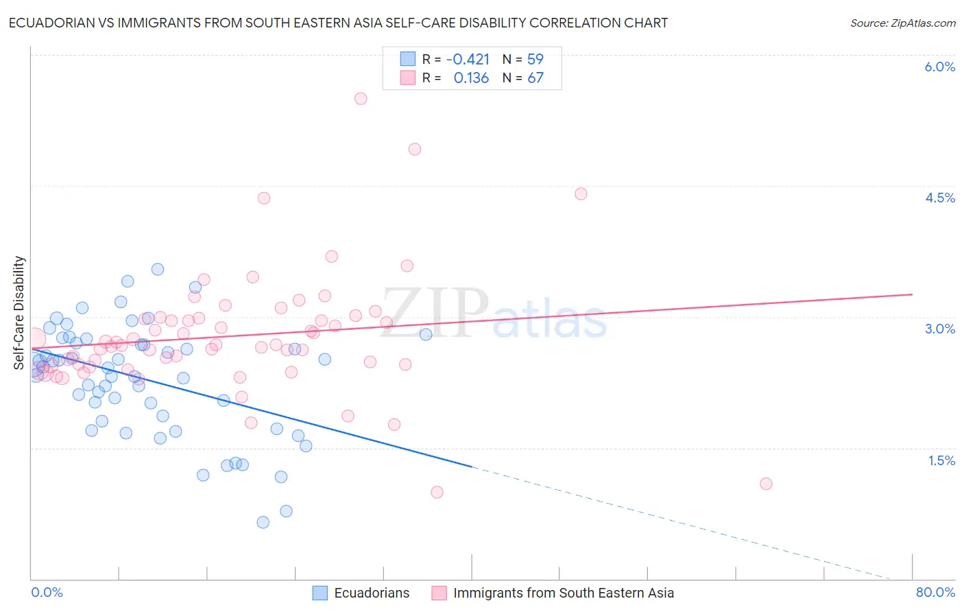 Ecuadorian vs Immigrants from South Eastern Asia Self-Care Disability