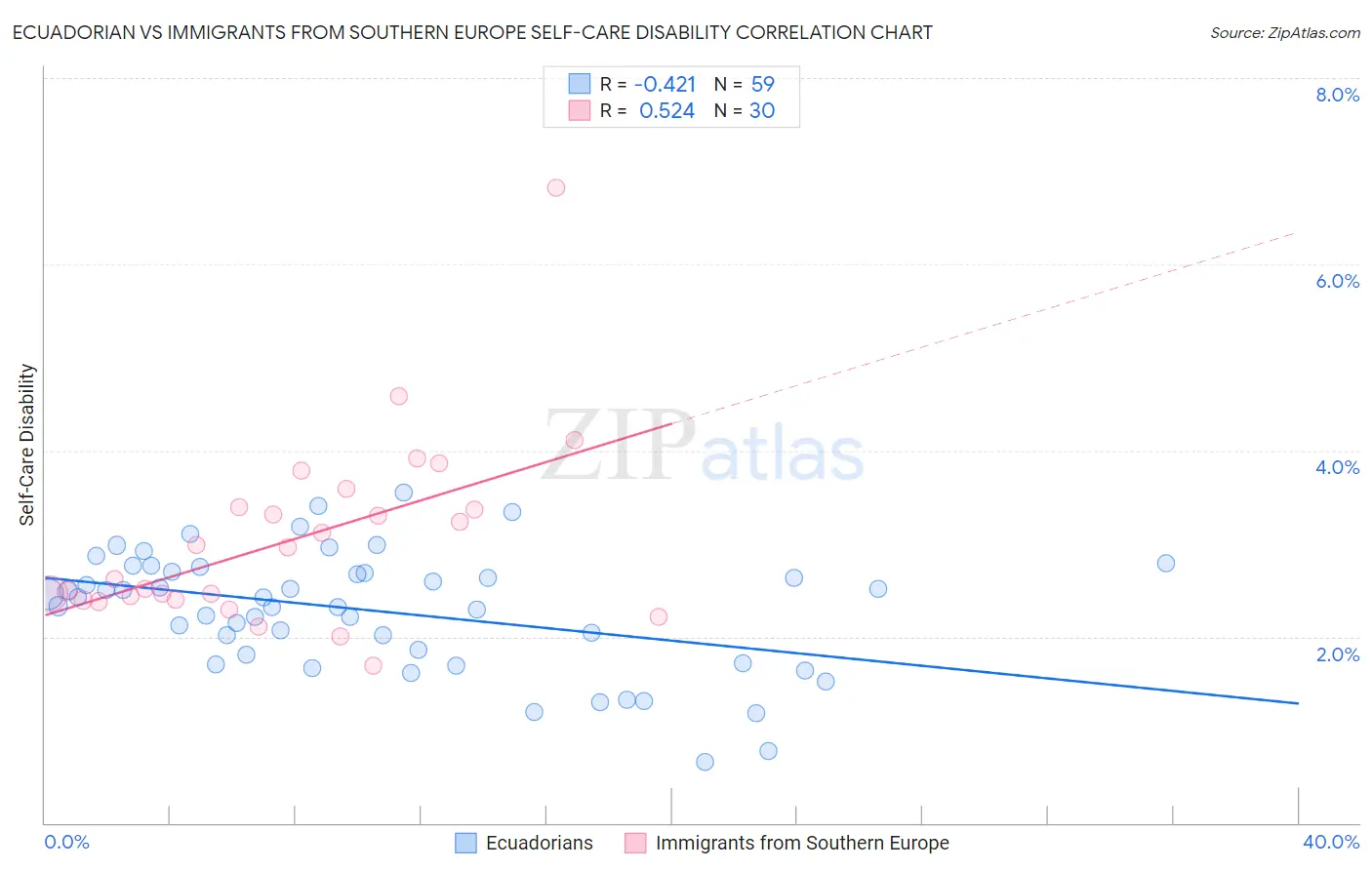 Ecuadorian vs Immigrants from Southern Europe Self-Care Disability