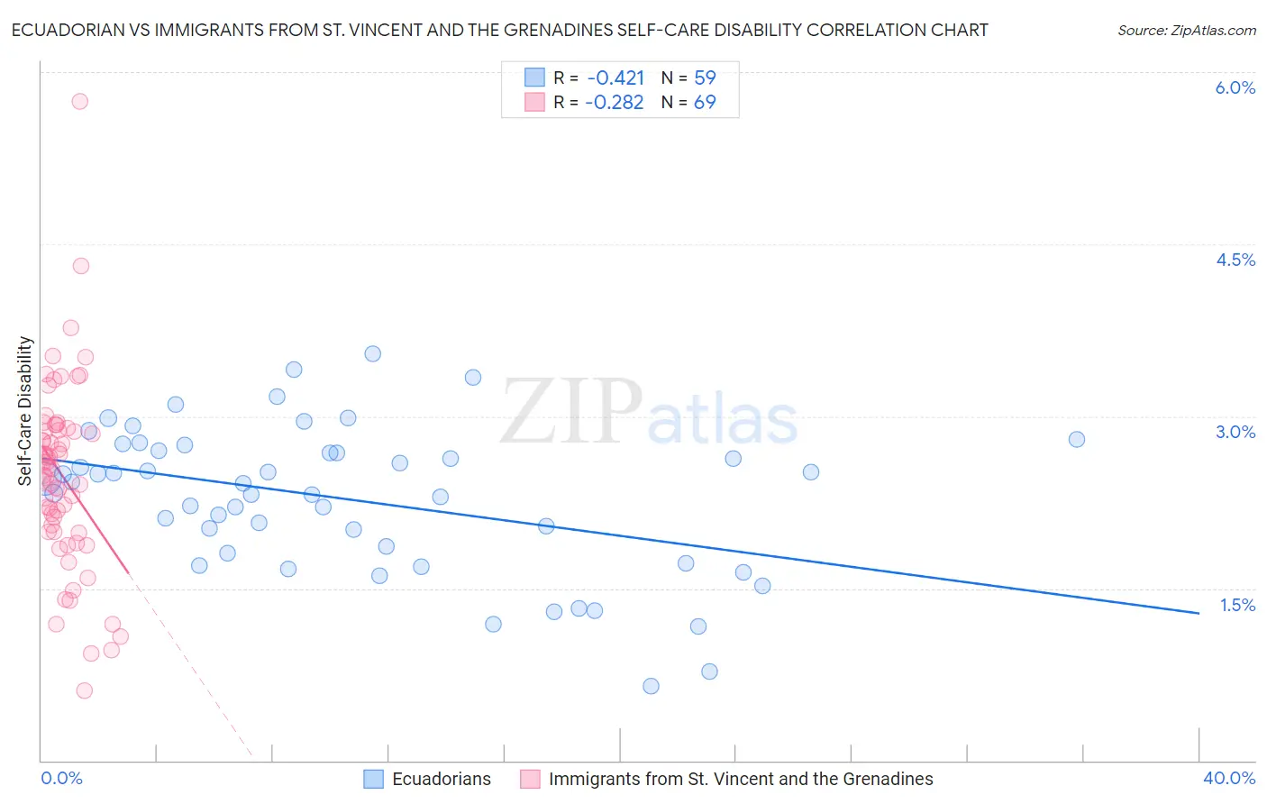 Ecuadorian vs Immigrants from St. Vincent and the Grenadines Self-Care Disability
