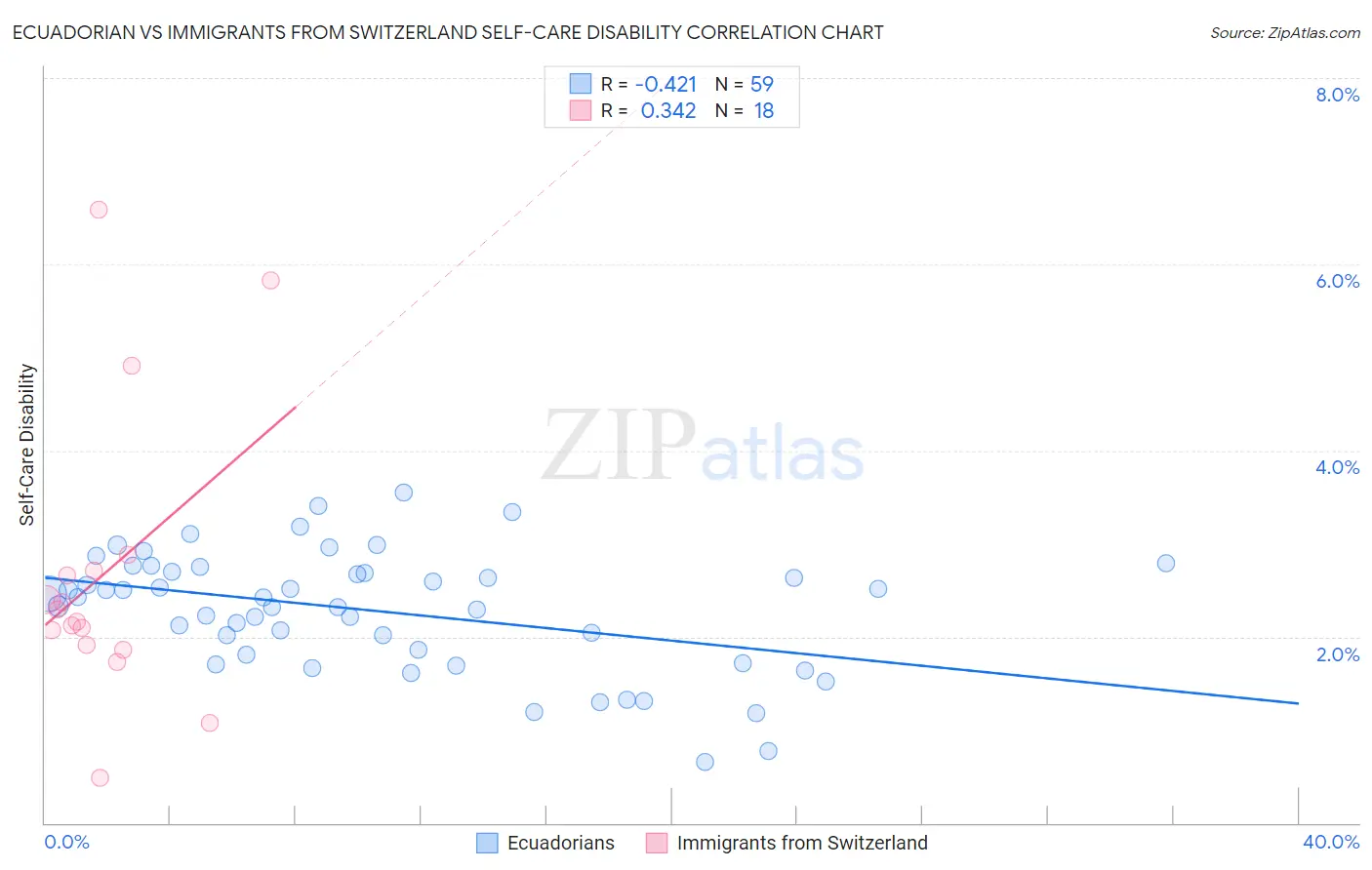 Ecuadorian vs Immigrants from Switzerland Self-Care Disability