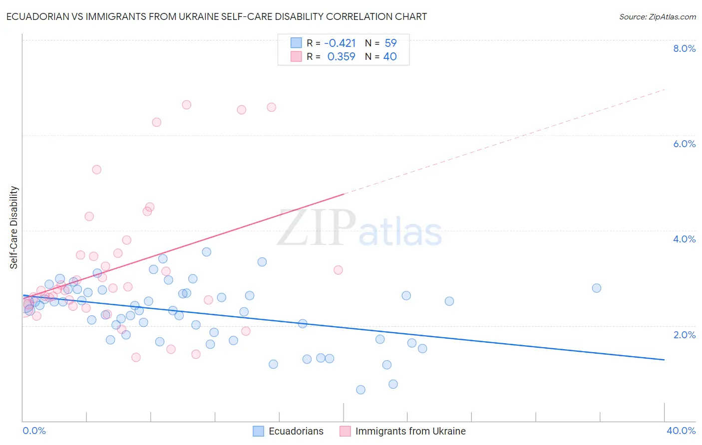Ecuadorian vs Immigrants from Ukraine Self-Care Disability