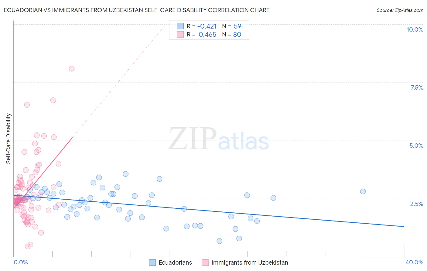 Ecuadorian vs Immigrants from Uzbekistan Self-Care Disability