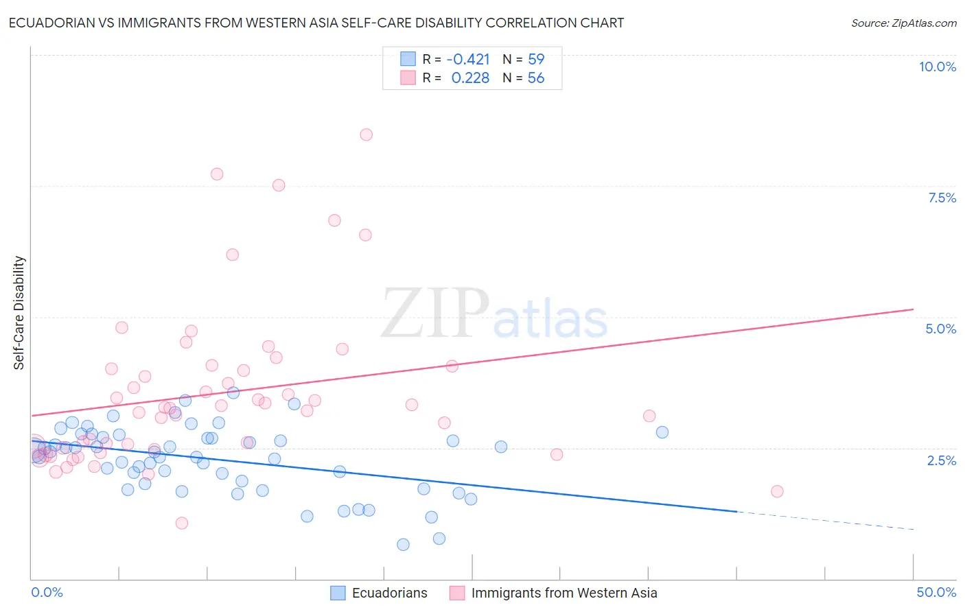 Ecuadorian vs Immigrants from Western Asia Self-Care Disability