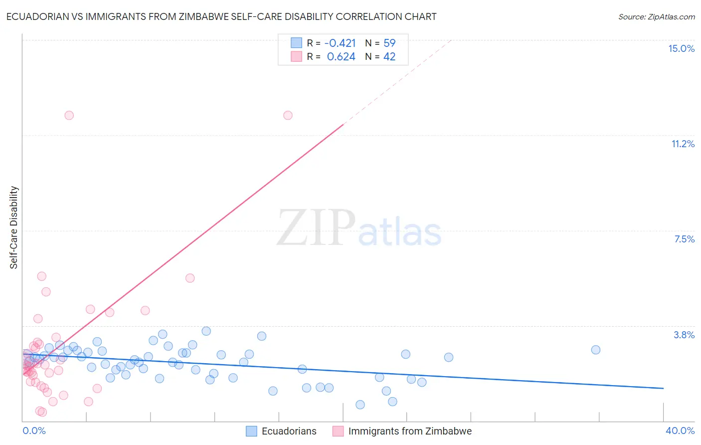 Ecuadorian vs Immigrants from Zimbabwe Self-Care Disability