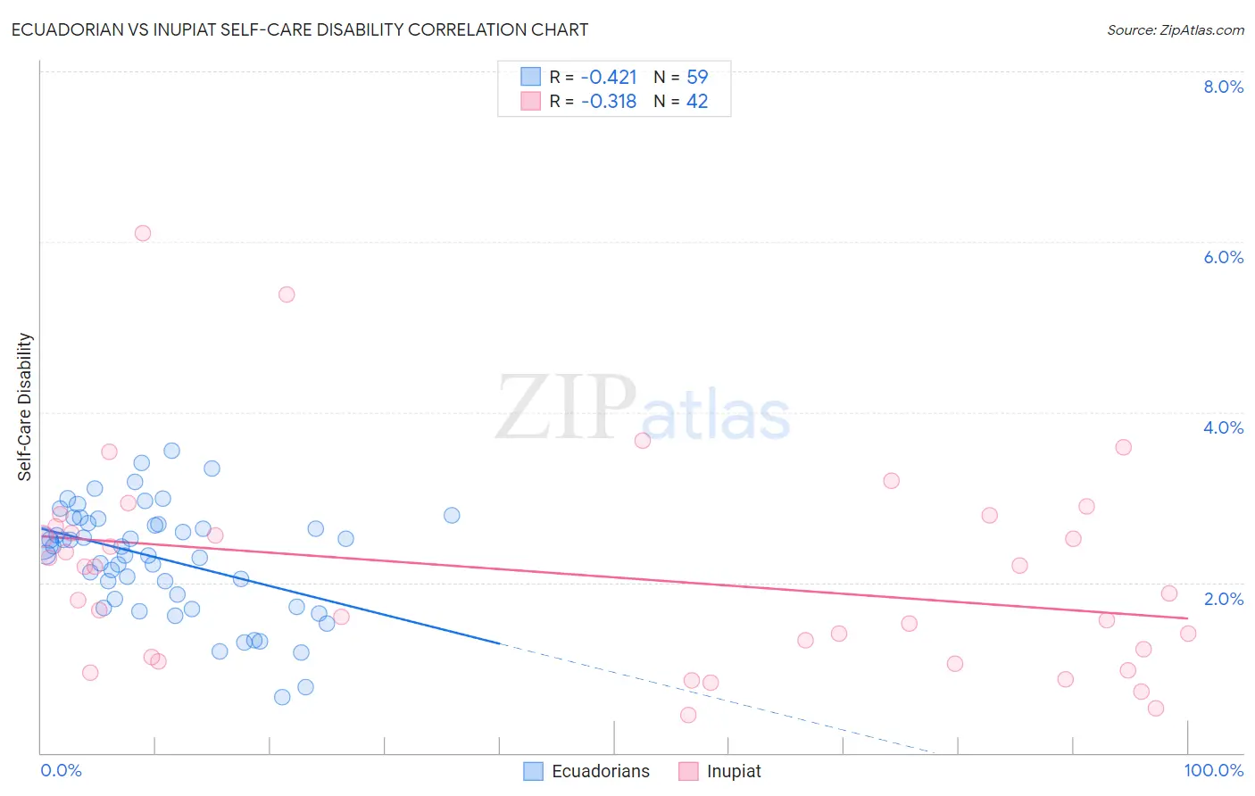 Ecuadorian vs Inupiat Self-Care Disability