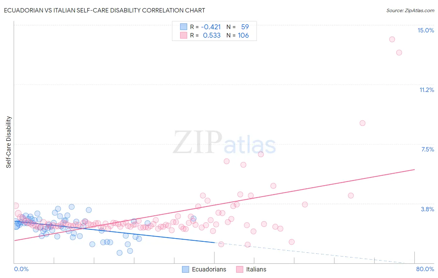 Ecuadorian vs Italian Self-Care Disability
