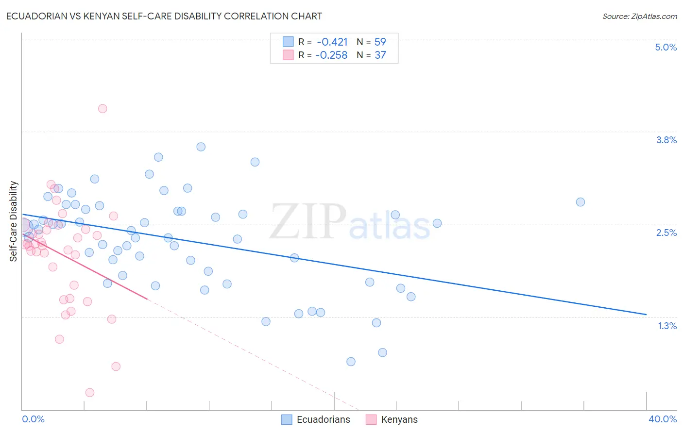 Ecuadorian vs Kenyan Self-Care Disability