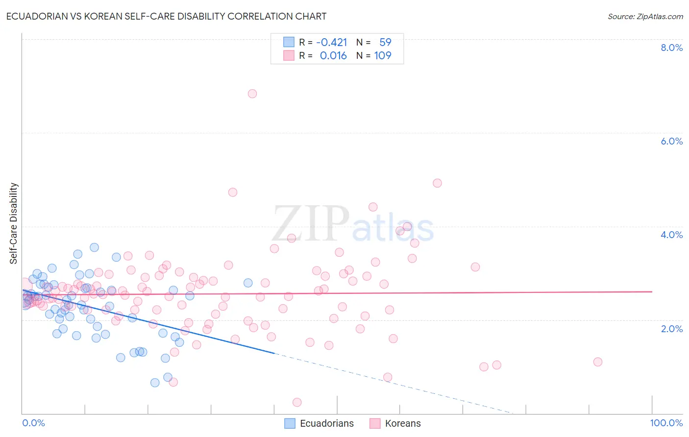 Ecuadorian vs Korean Self-Care Disability