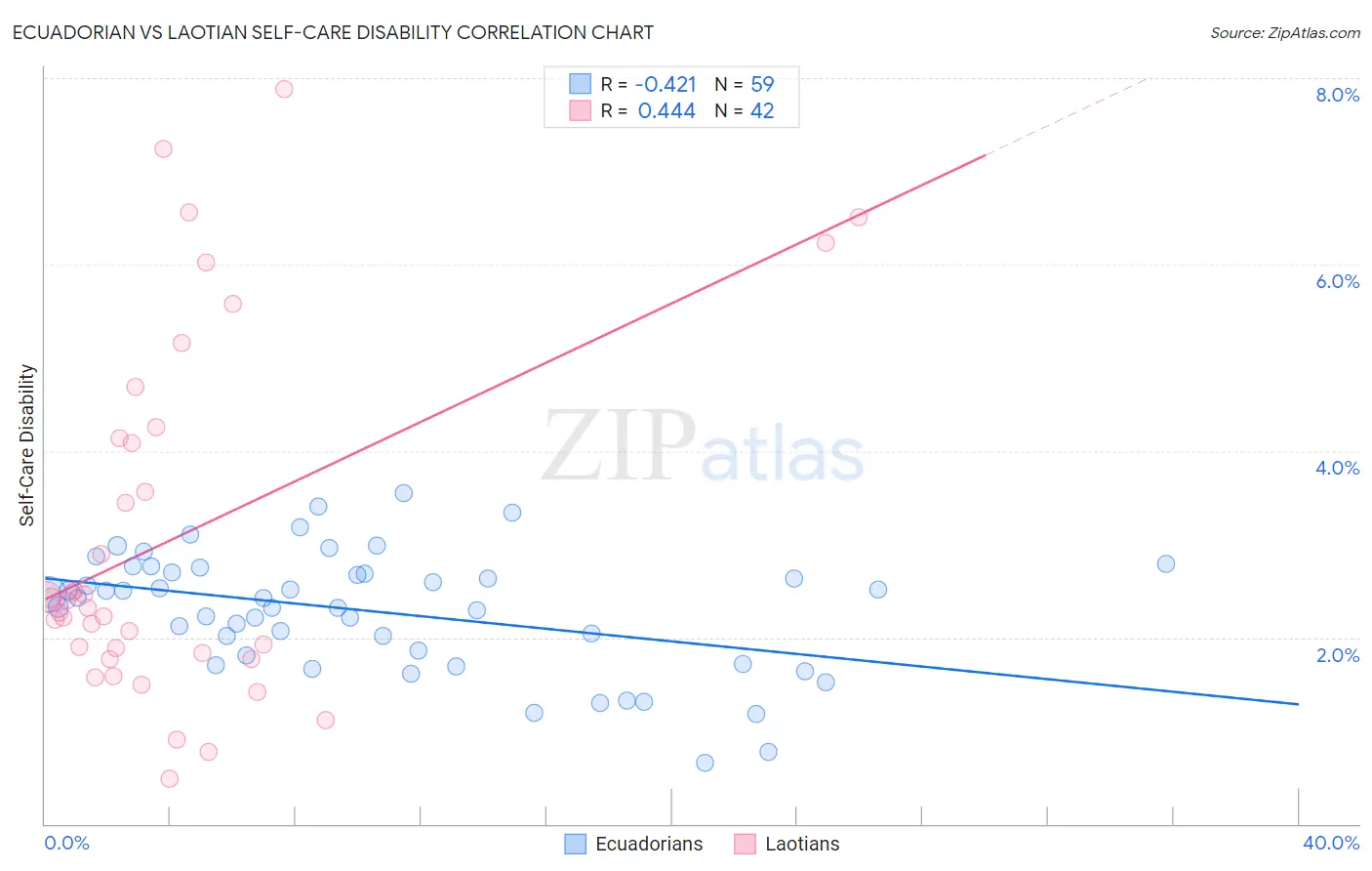Ecuadorian vs Laotian Self-Care Disability