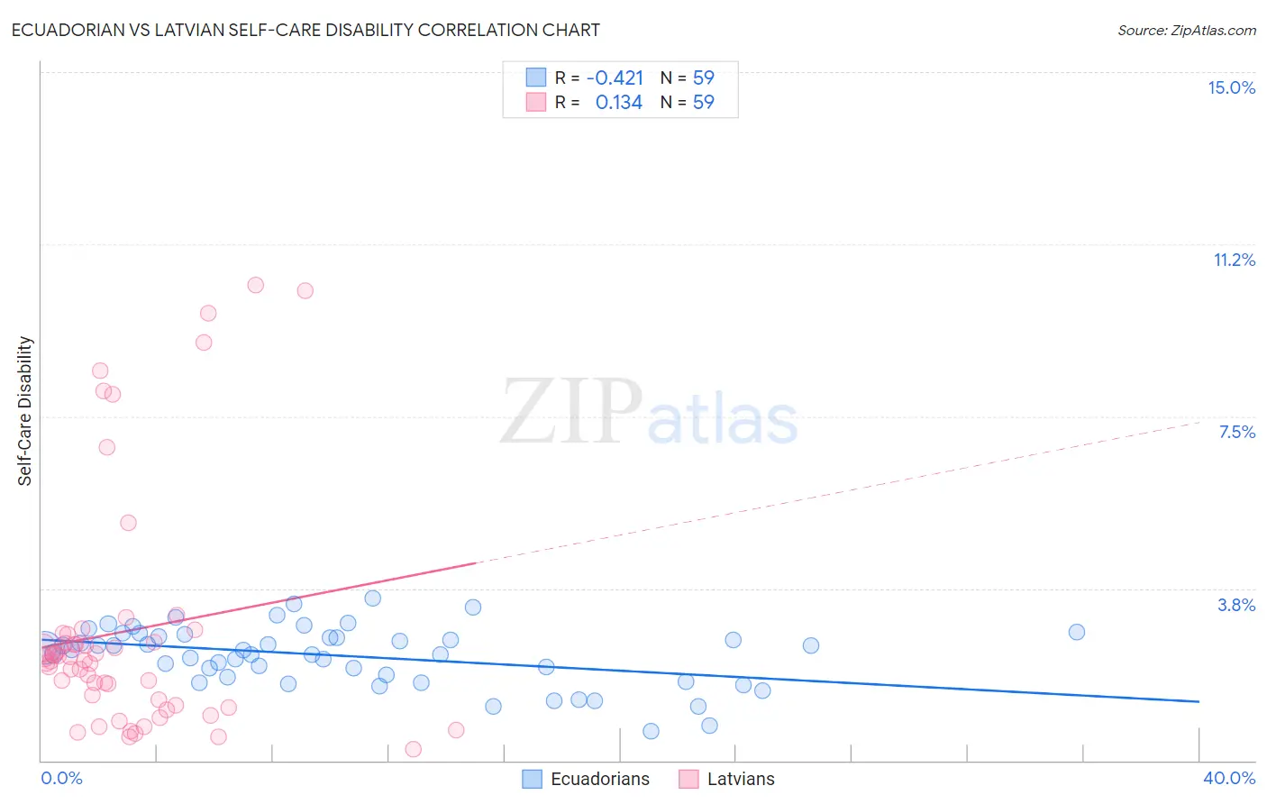 Ecuadorian vs Latvian Self-Care Disability