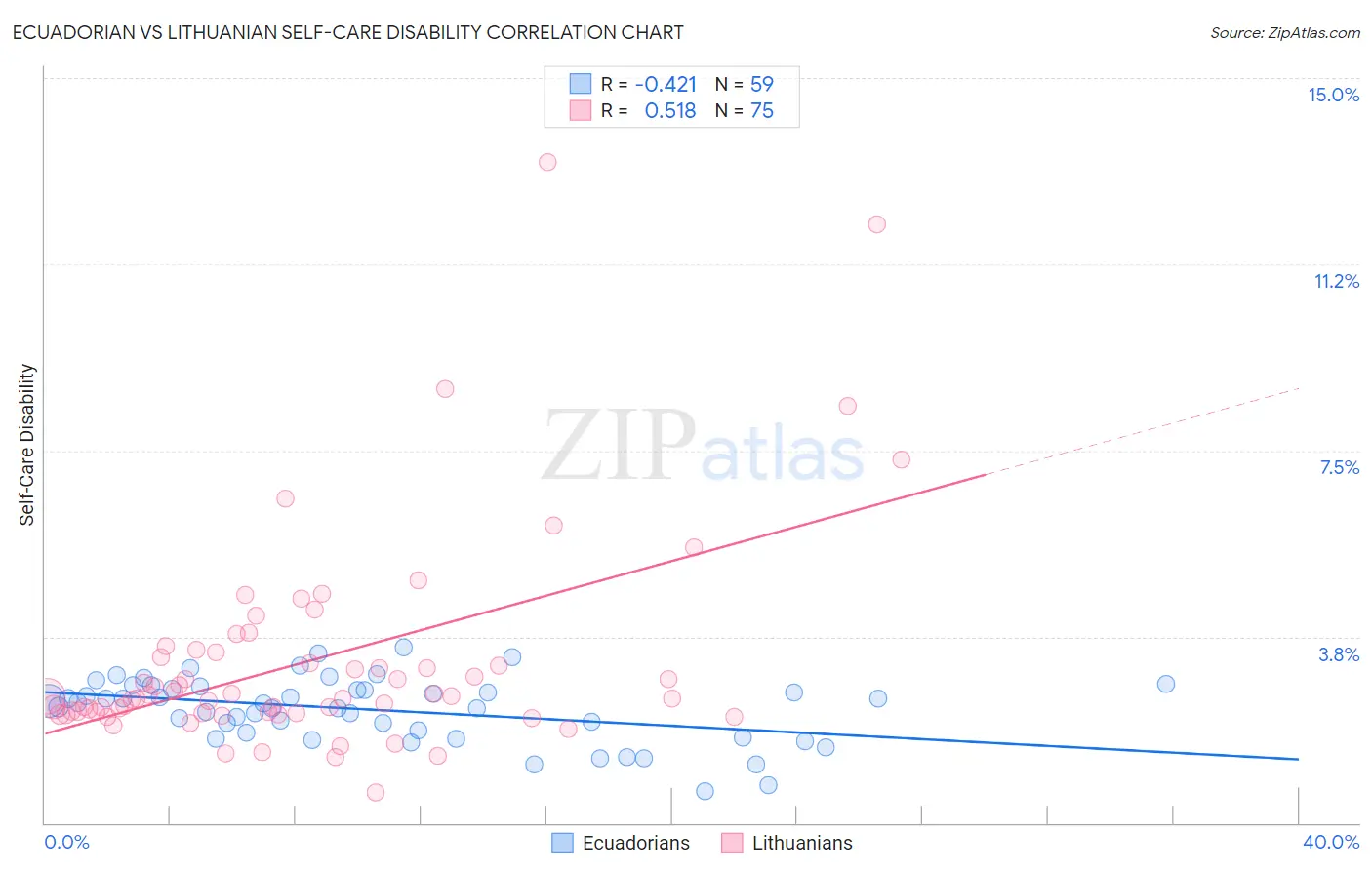 Ecuadorian vs Lithuanian Self-Care Disability