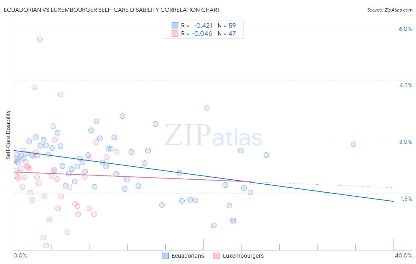 Ecuadorian vs Luxembourger Self-Care Disability