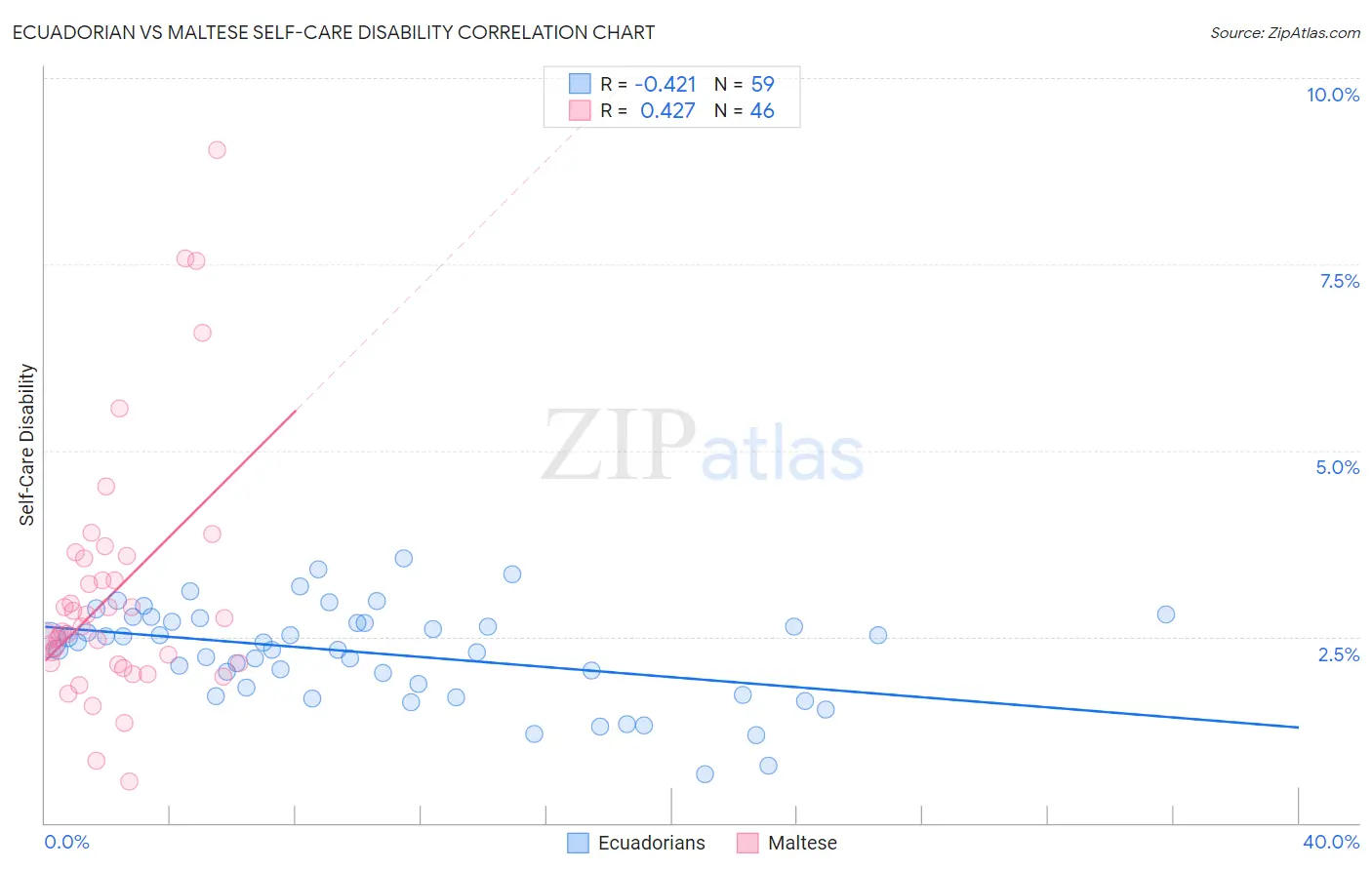 Ecuadorian vs Maltese Self-Care Disability
