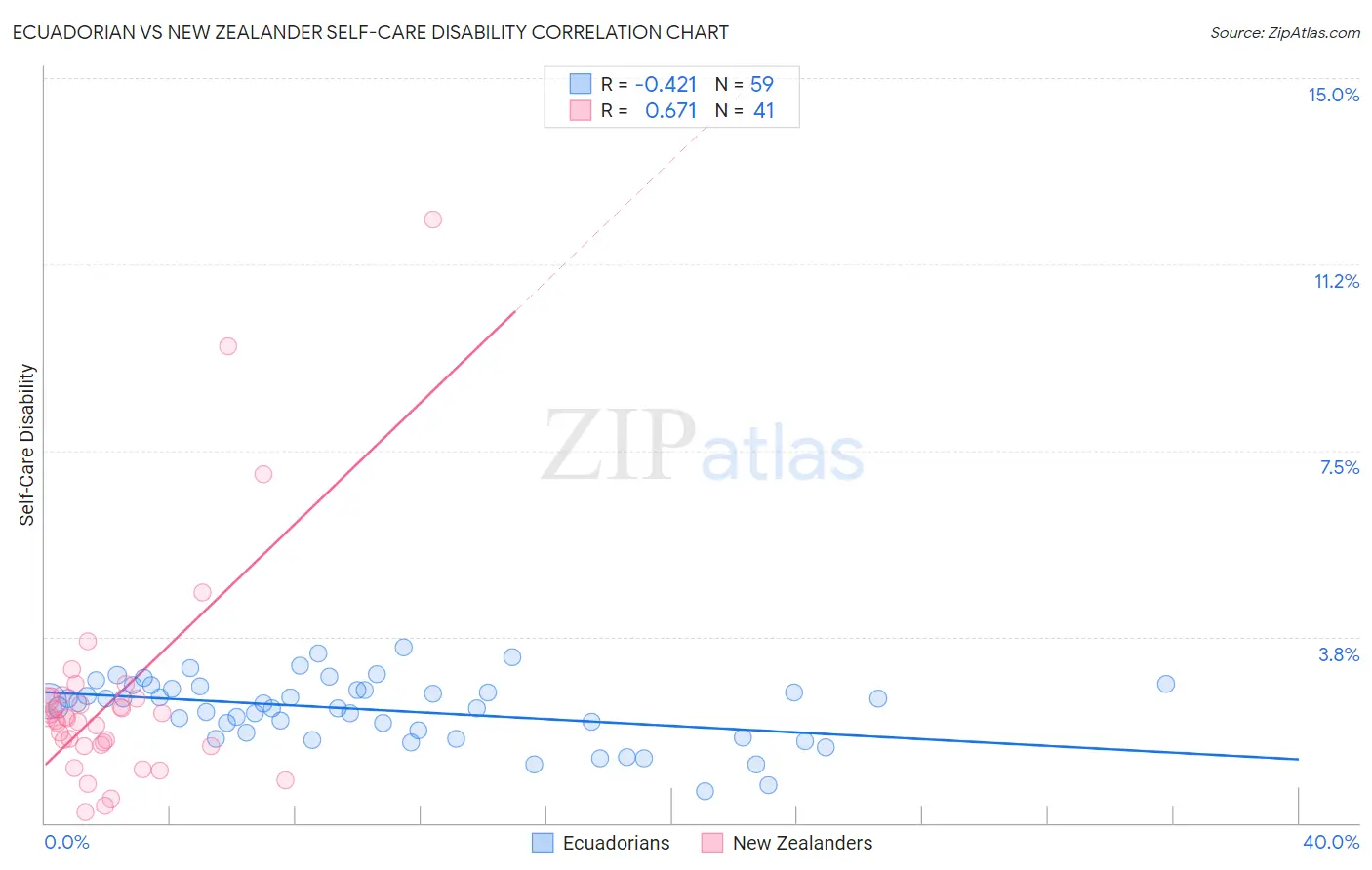 Ecuadorian vs New Zealander Self-Care Disability