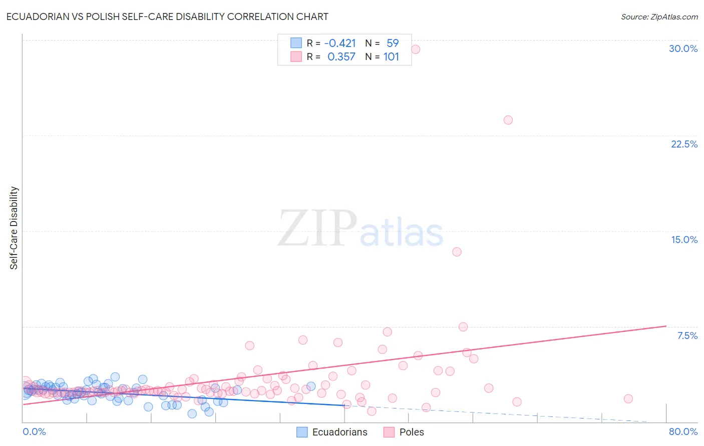 Ecuadorian vs Polish Self-Care Disability