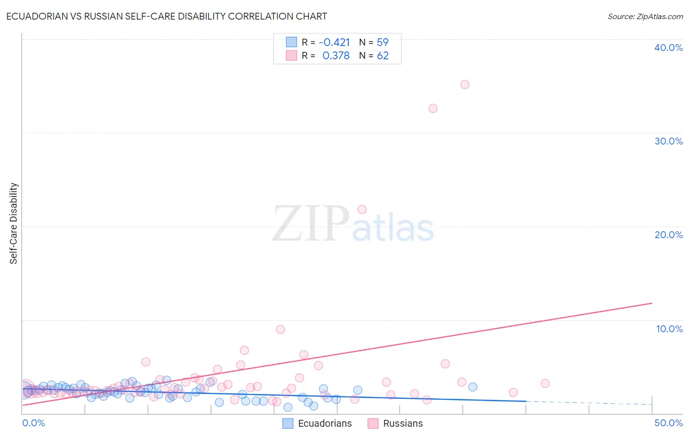 Ecuadorian vs Russian Self-Care Disability