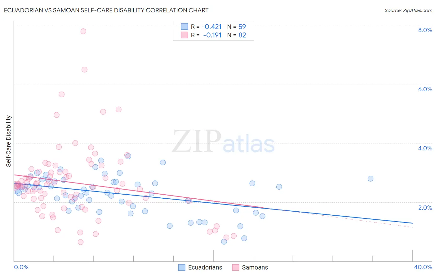 Ecuadorian vs Samoan Self-Care Disability