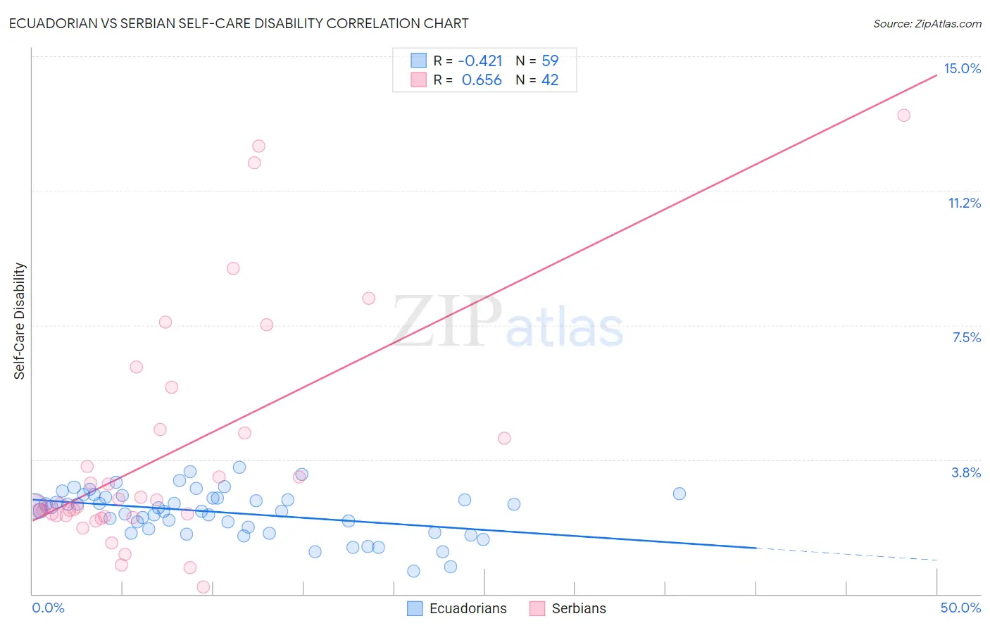 Ecuadorian vs Serbian Self-Care Disability