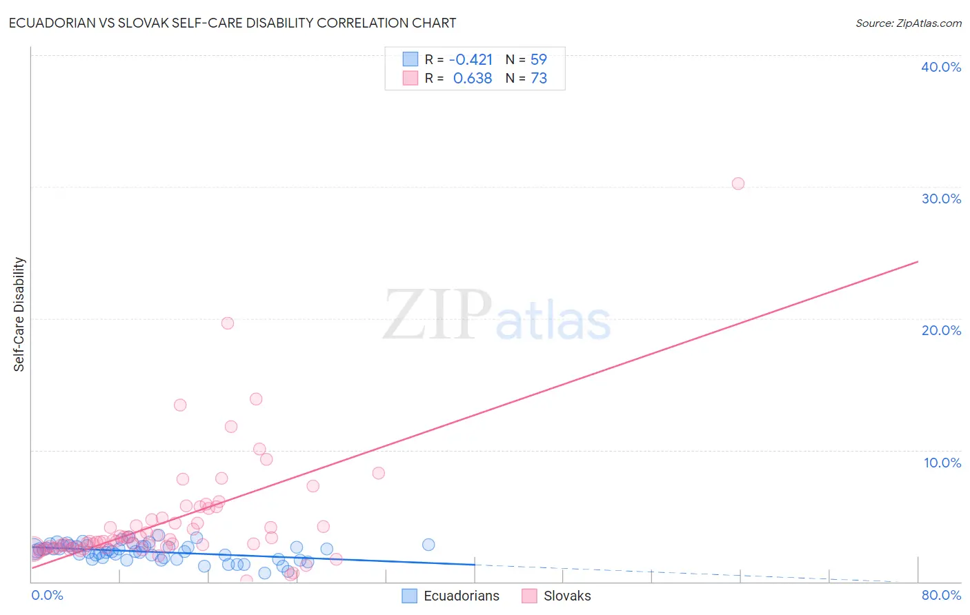 Ecuadorian vs Slovak Self-Care Disability