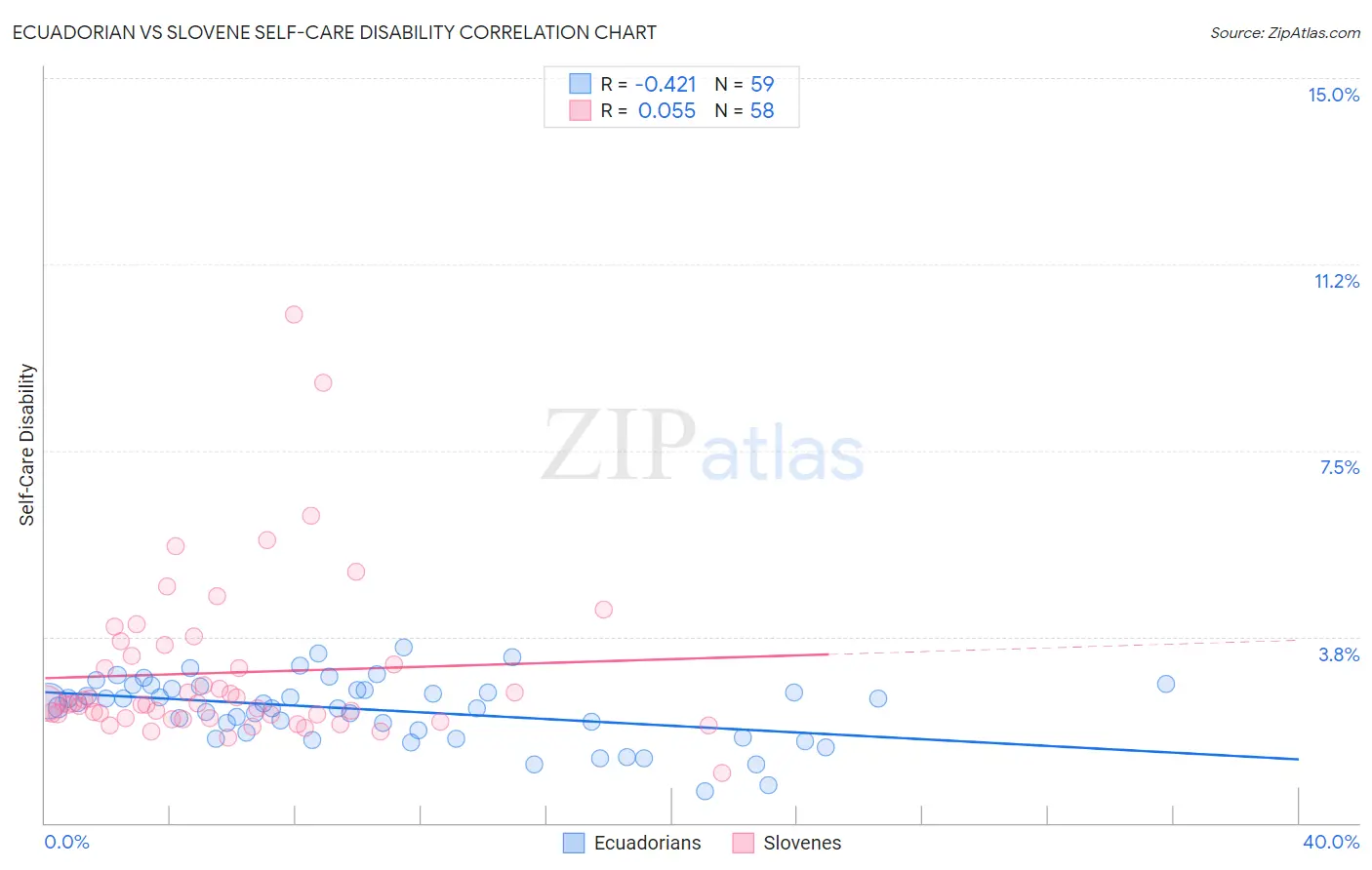 Ecuadorian vs Slovene Self-Care Disability