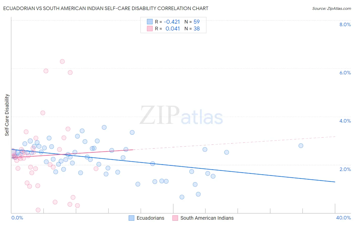 Ecuadorian vs South American Indian Self-Care Disability