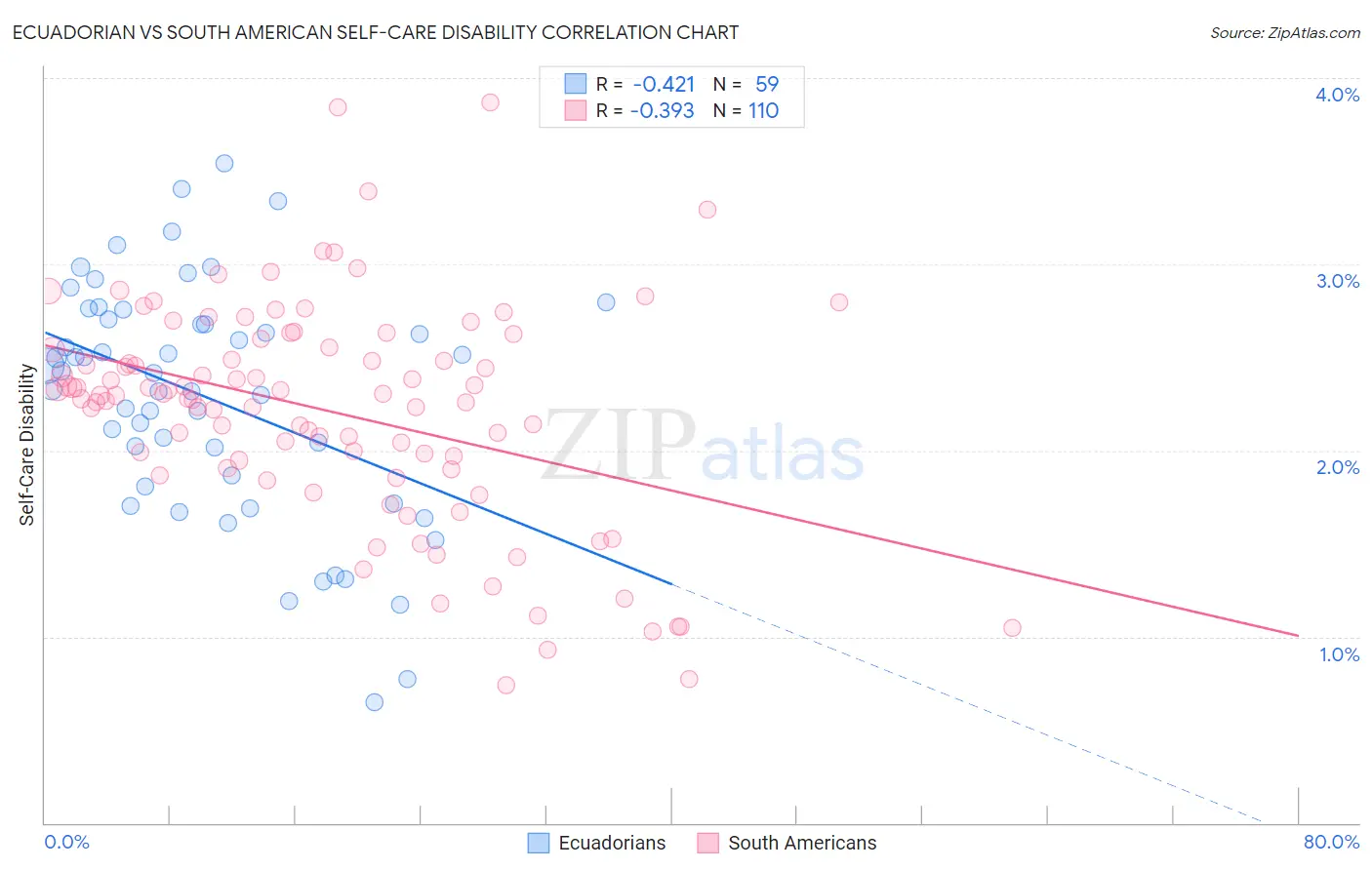 Ecuadorian vs South American Self-Care Disability