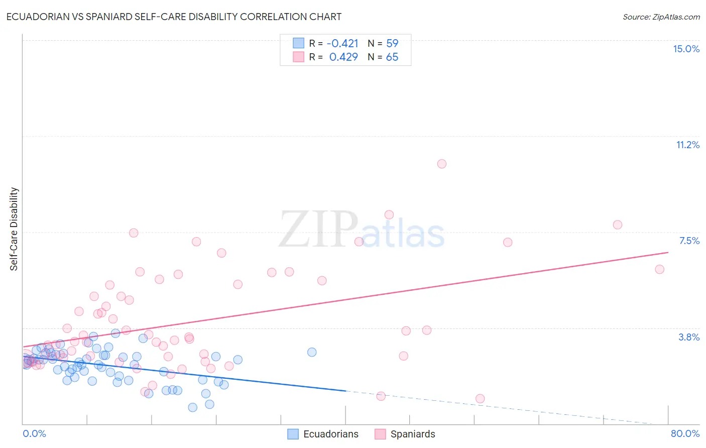 Ecuadorian vs Spaniard Self-Care Disability
