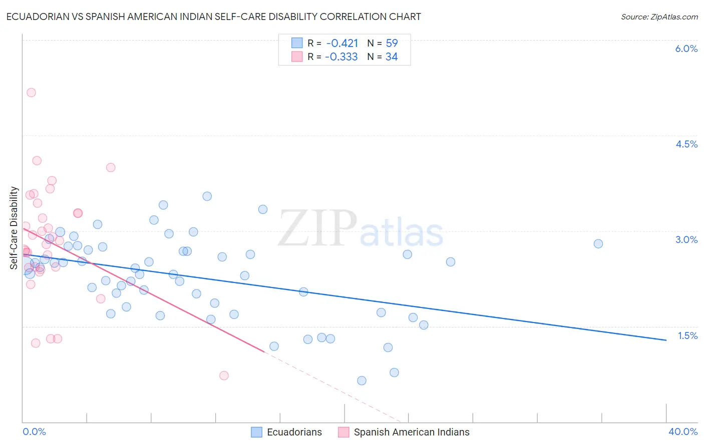 Ecuadorian vs Spanish American Indian Self-Care Disability