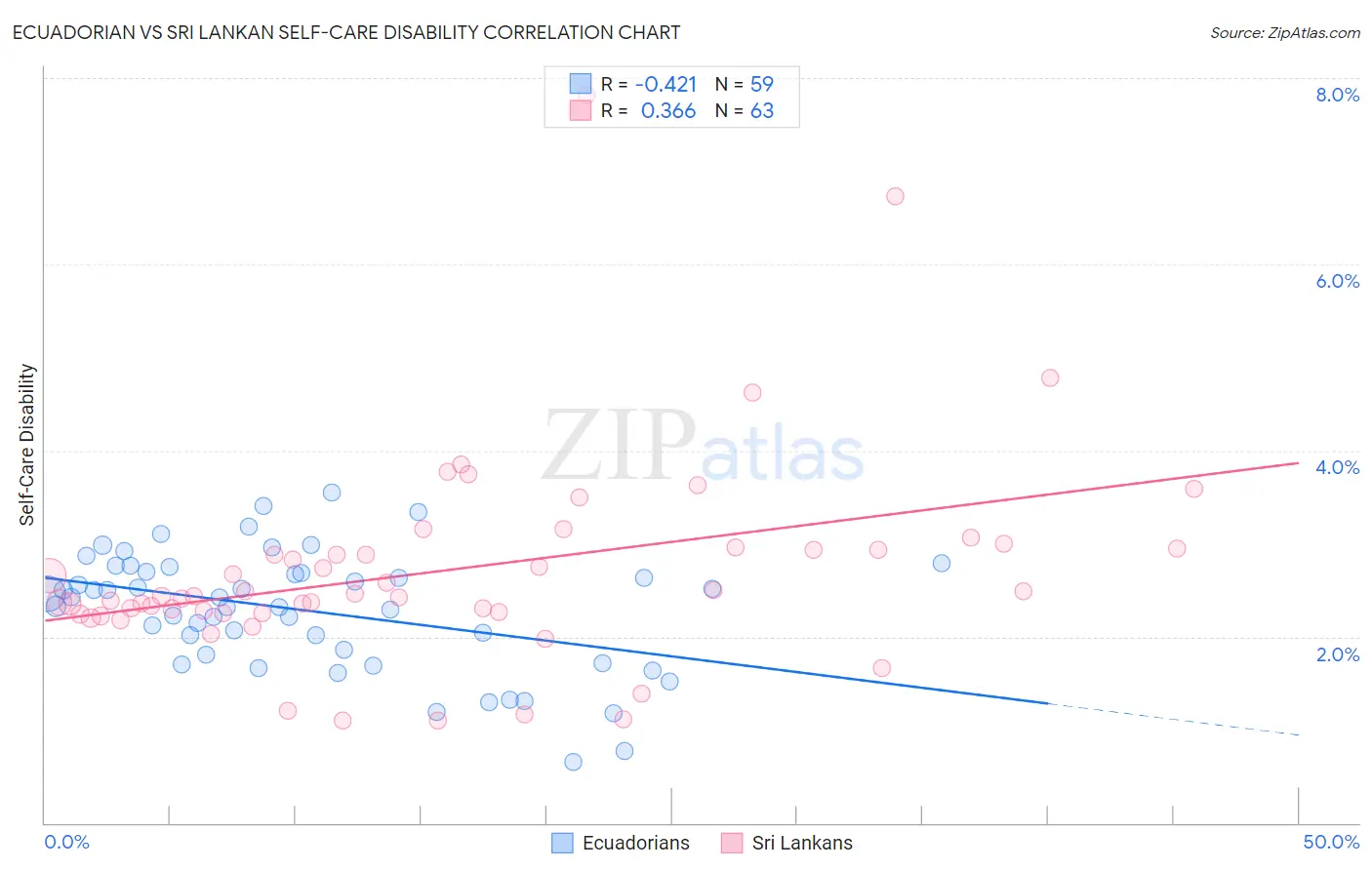 Ecuadorian vs Sri Lankan Self-Care Disability