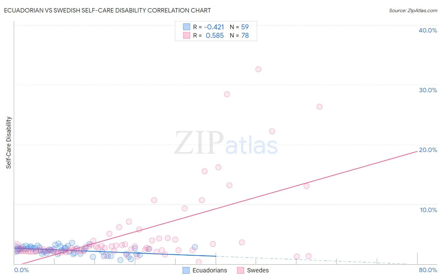 Ecuadorian vs Swedish Self-Care Disability