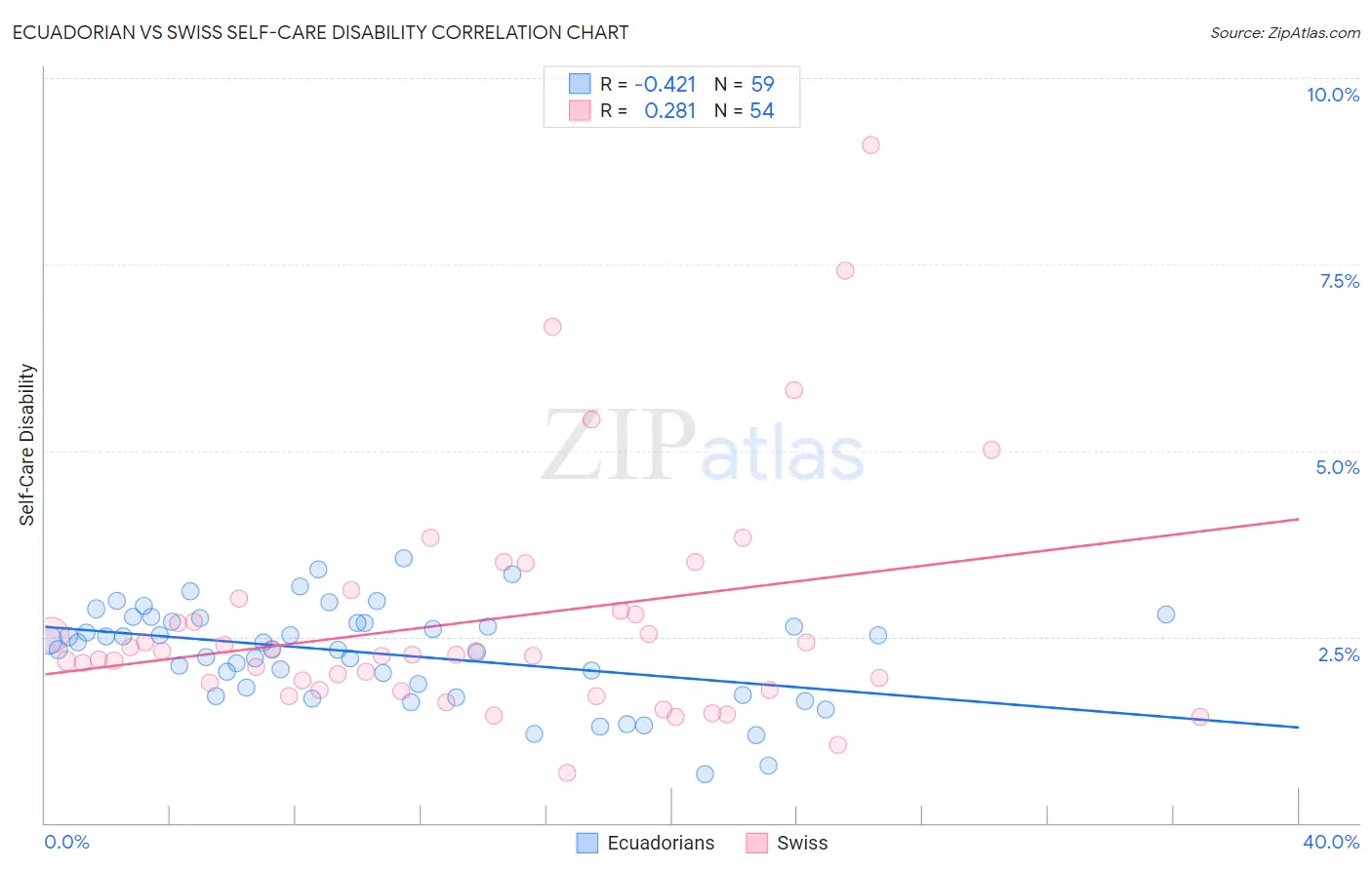 Ecuadorian vs Swiss Self-Care Disability