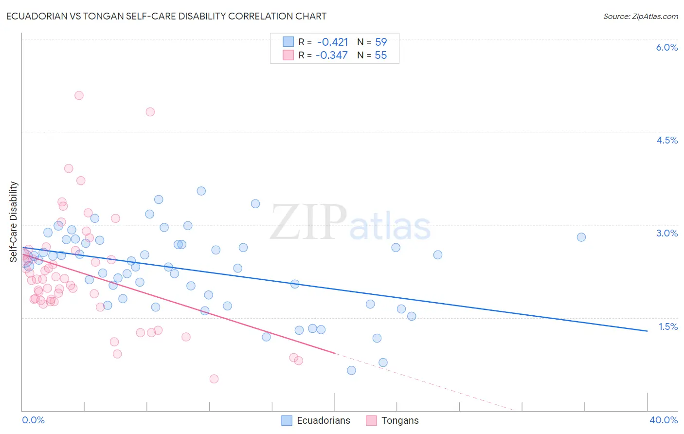 Ecuadorian vs Tongan Self-Care Disability
