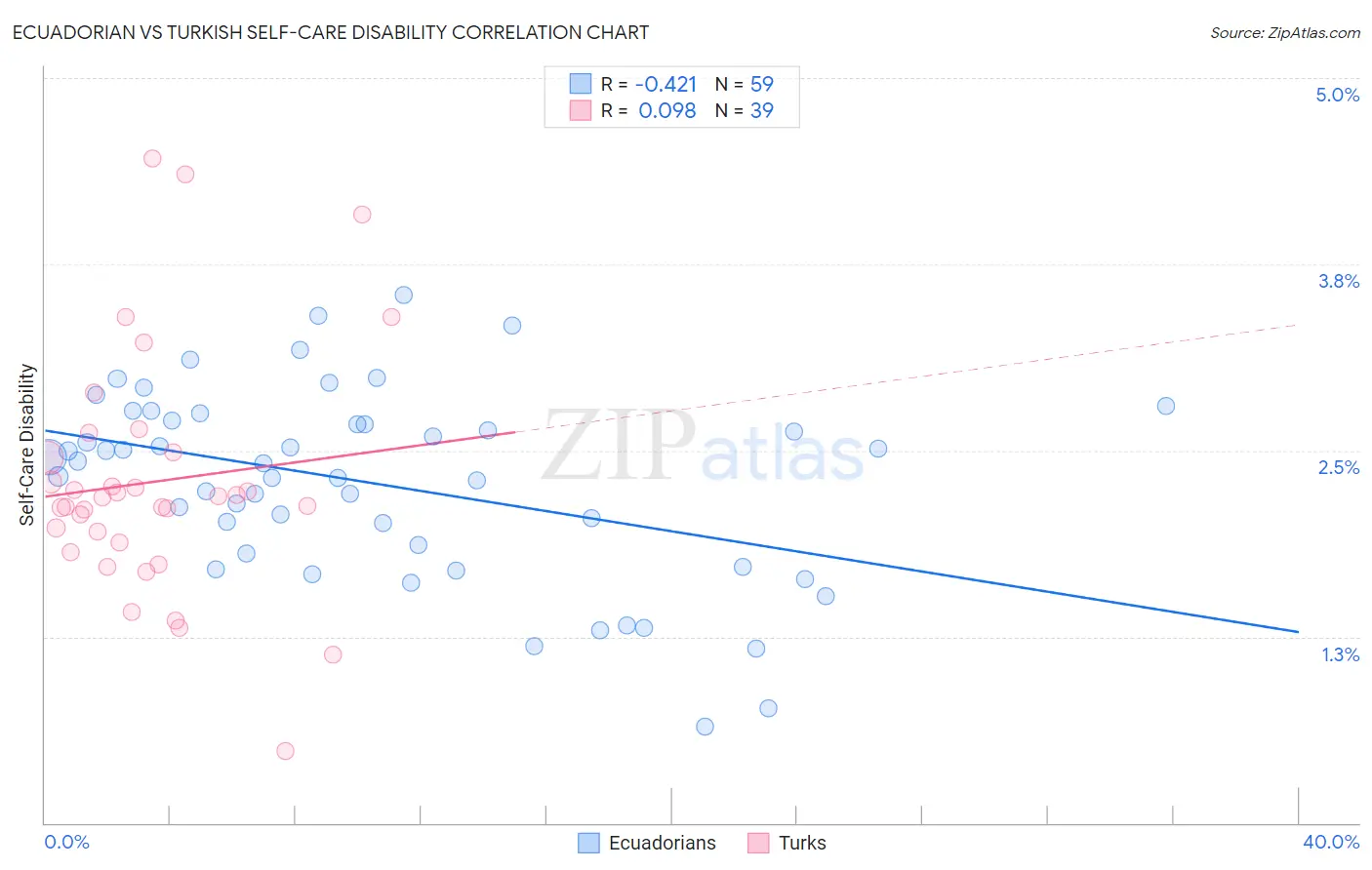 Ecuadorian vs Turkish Self-Care Disability