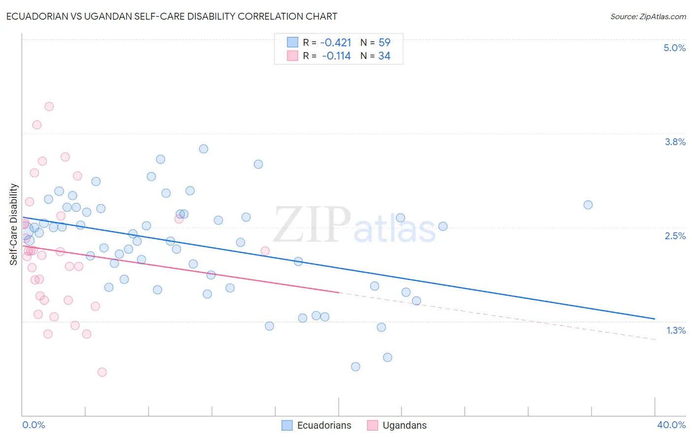 Ecuadorian vs Ugandan Self-Care Disability