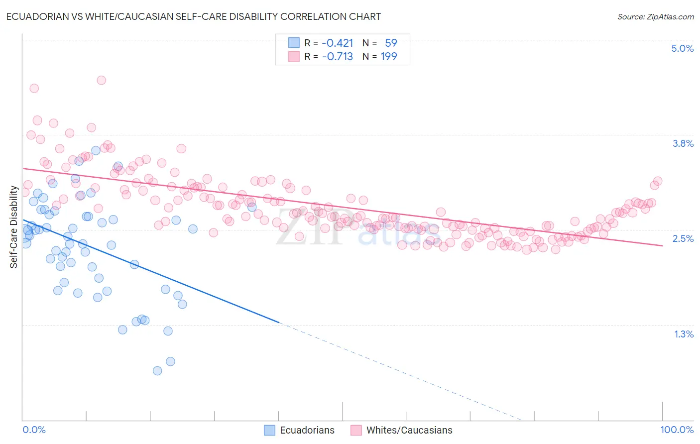 Ecuadorian vs White/Caucasian Self-Care Disability