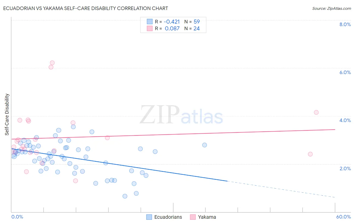 Ecuadorian vs Yakama Self-Care Disability
