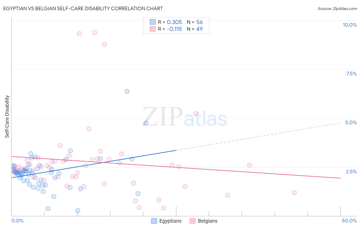 Egyptian vs Belgian Self-Care Disability