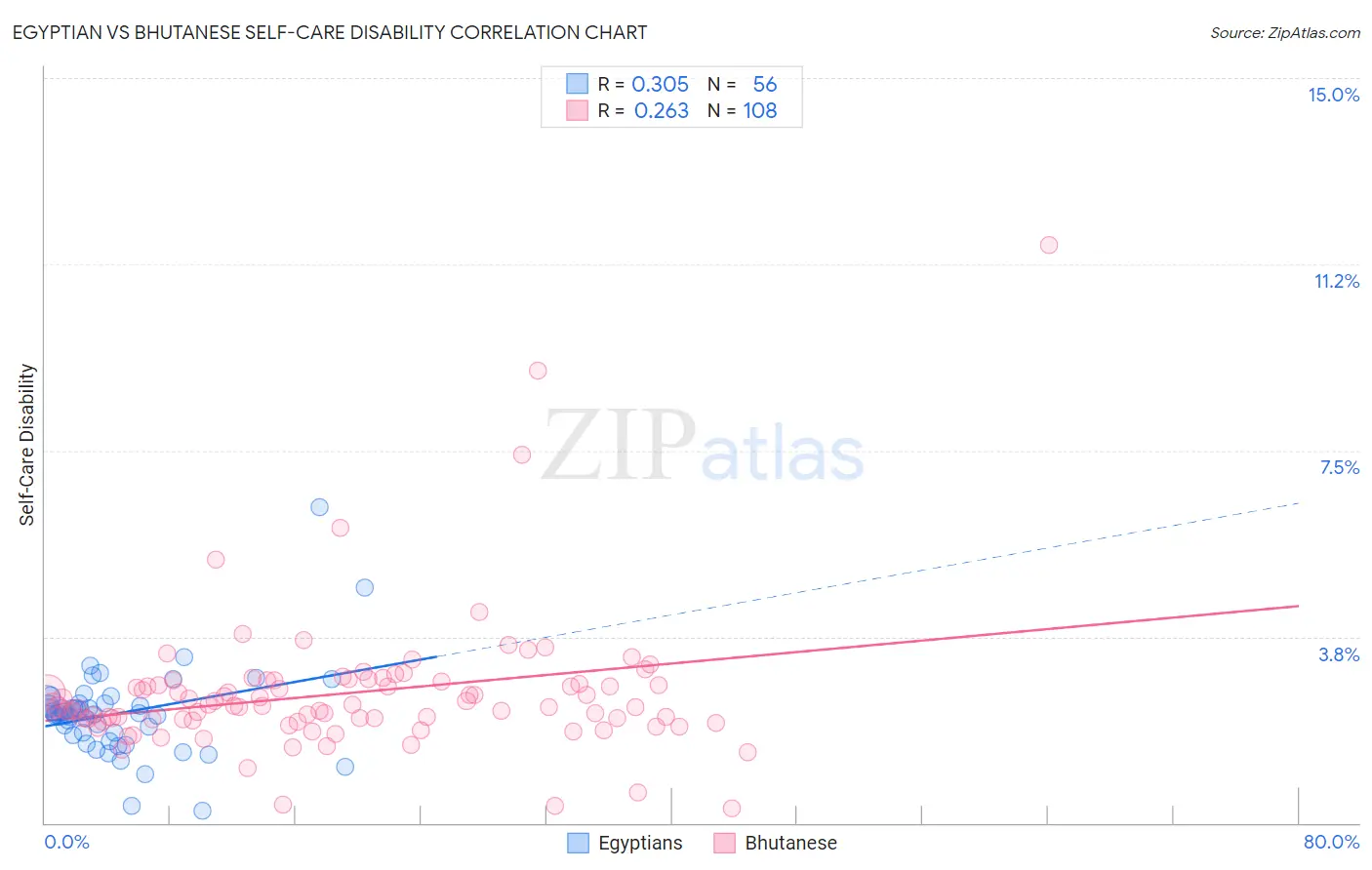 Egyptian vs Bhutanese Self-Care Disability