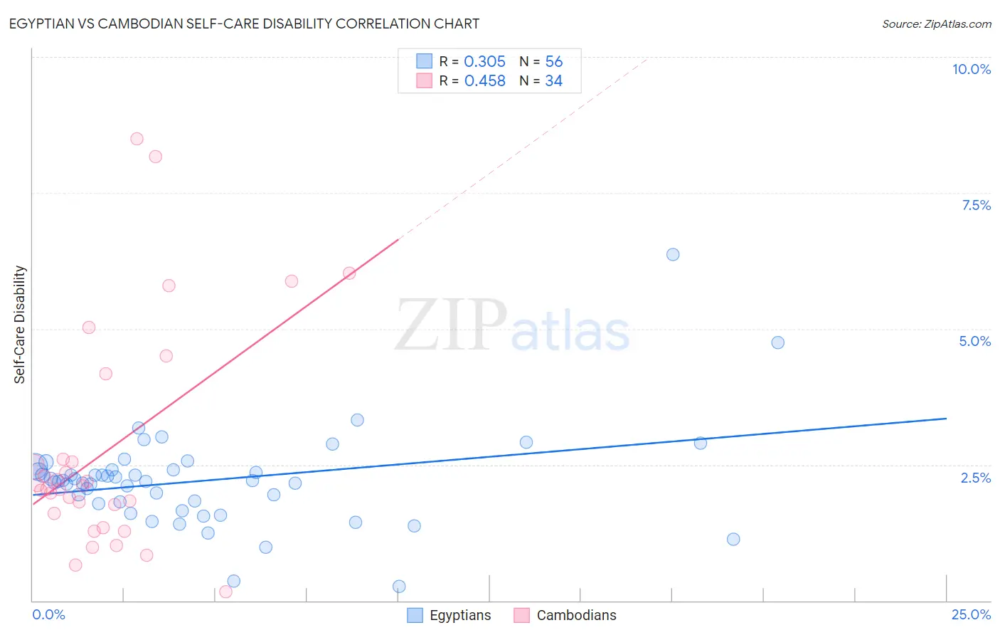 Egyptian vs Cambodian Self-Care Disability