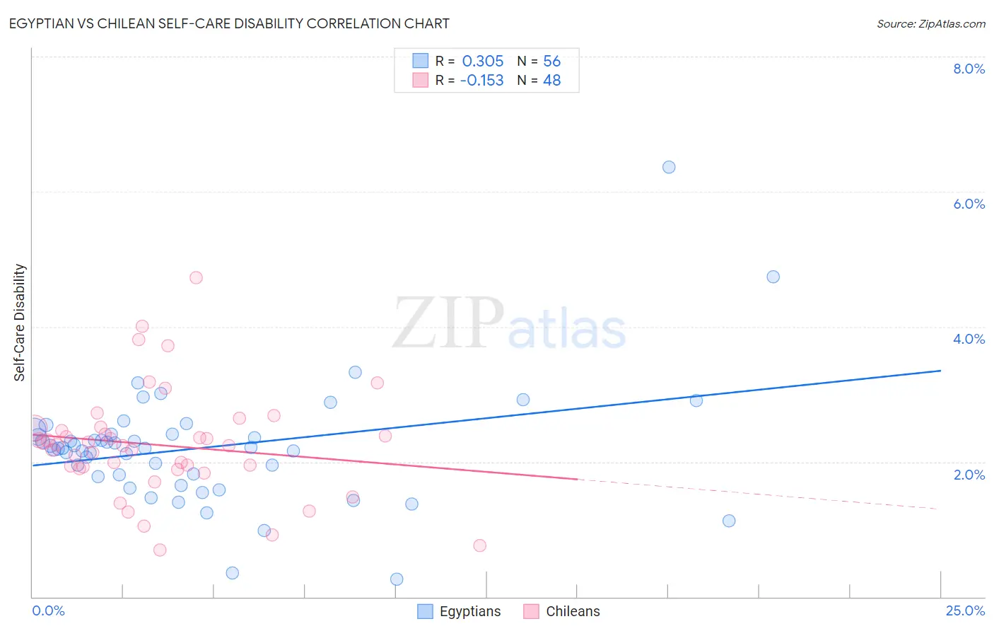 Egyptian vs Chilean Self-Care Disability