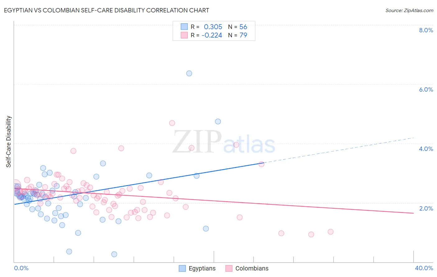 Egyptian vs Colombian Self-Care Disability