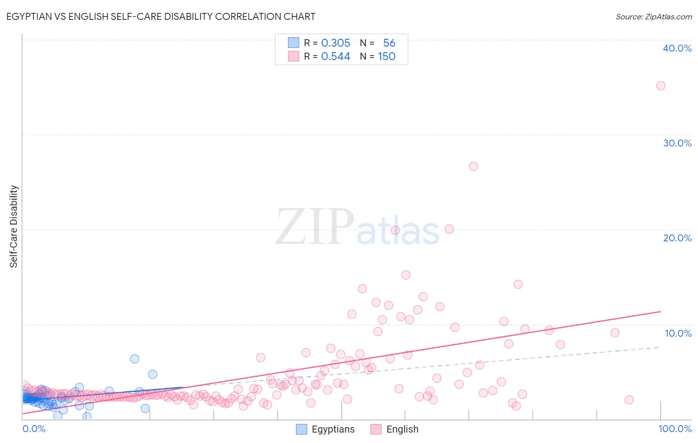 Egyptian vs English Self-Care Disability