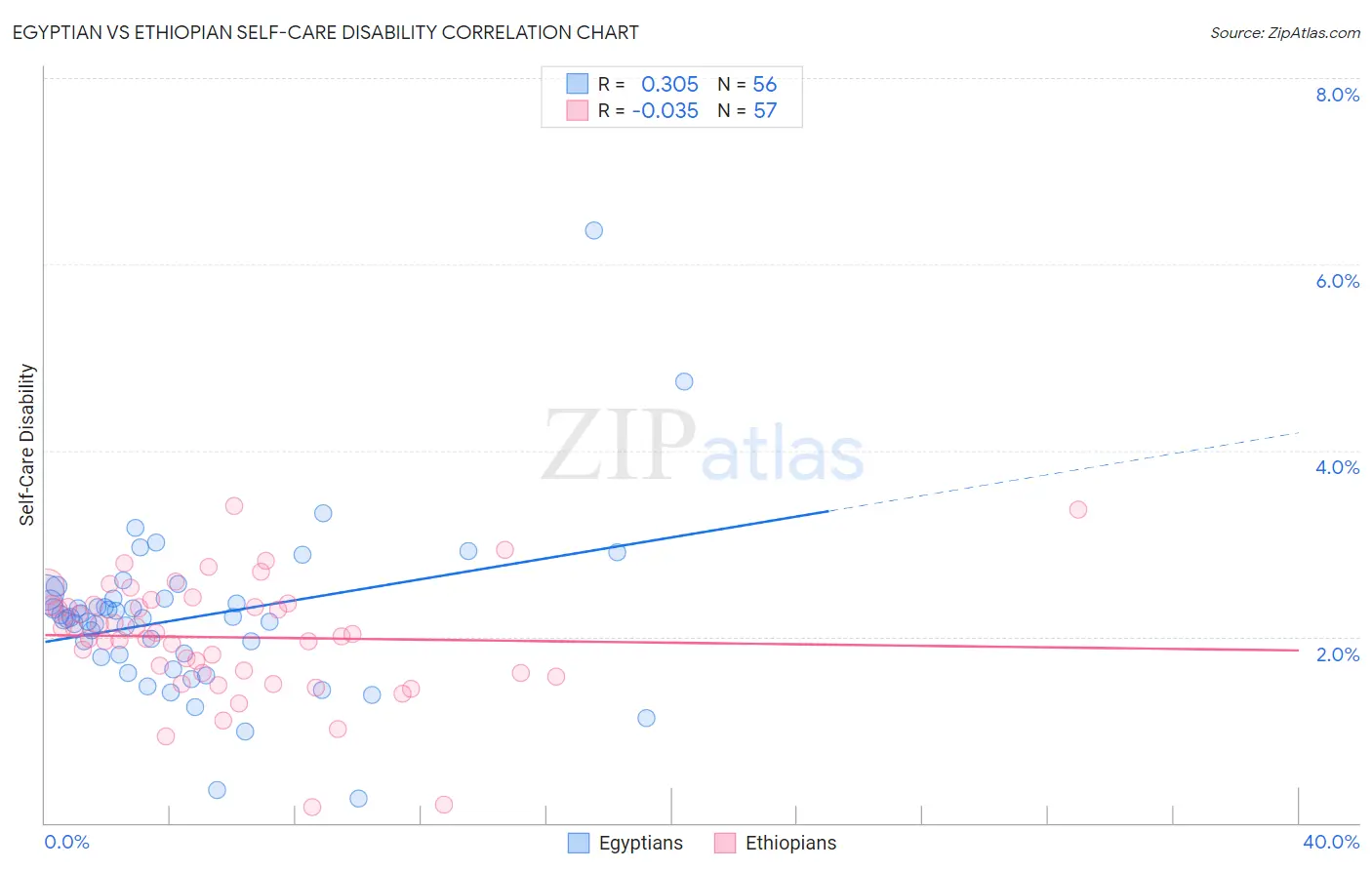 Egyptian vs Ethiopian Self-Care Disability