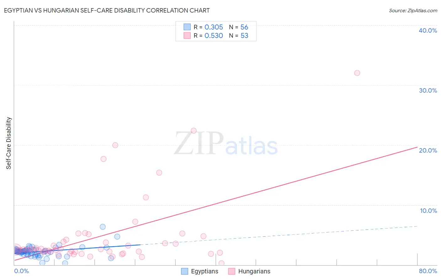 Egyptian vs Hungarian Self-Care Disability