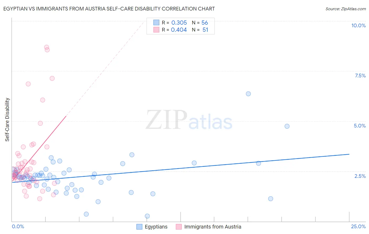 Egyptian vs Immigrants from Austria Self-Care Disability