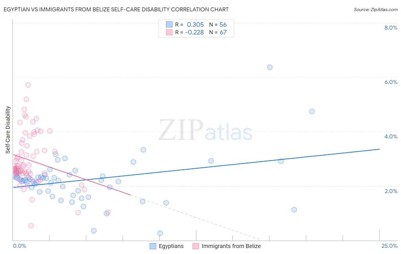 Egyptian vs Immigrants from Belize Self-Care Disability